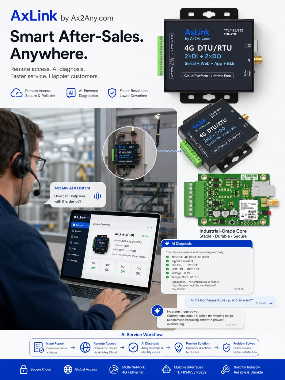 Ax2Any AI-assisted after-sales workflow for industrial equipment